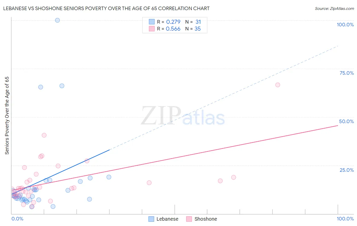 Lebanese vs Shoshone Seniors Poverty Over the Age of 65