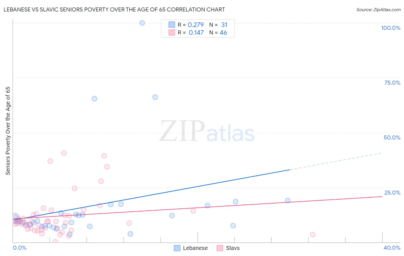 Lebanese vs Slavic Seniors Poverty Over the Age of 65