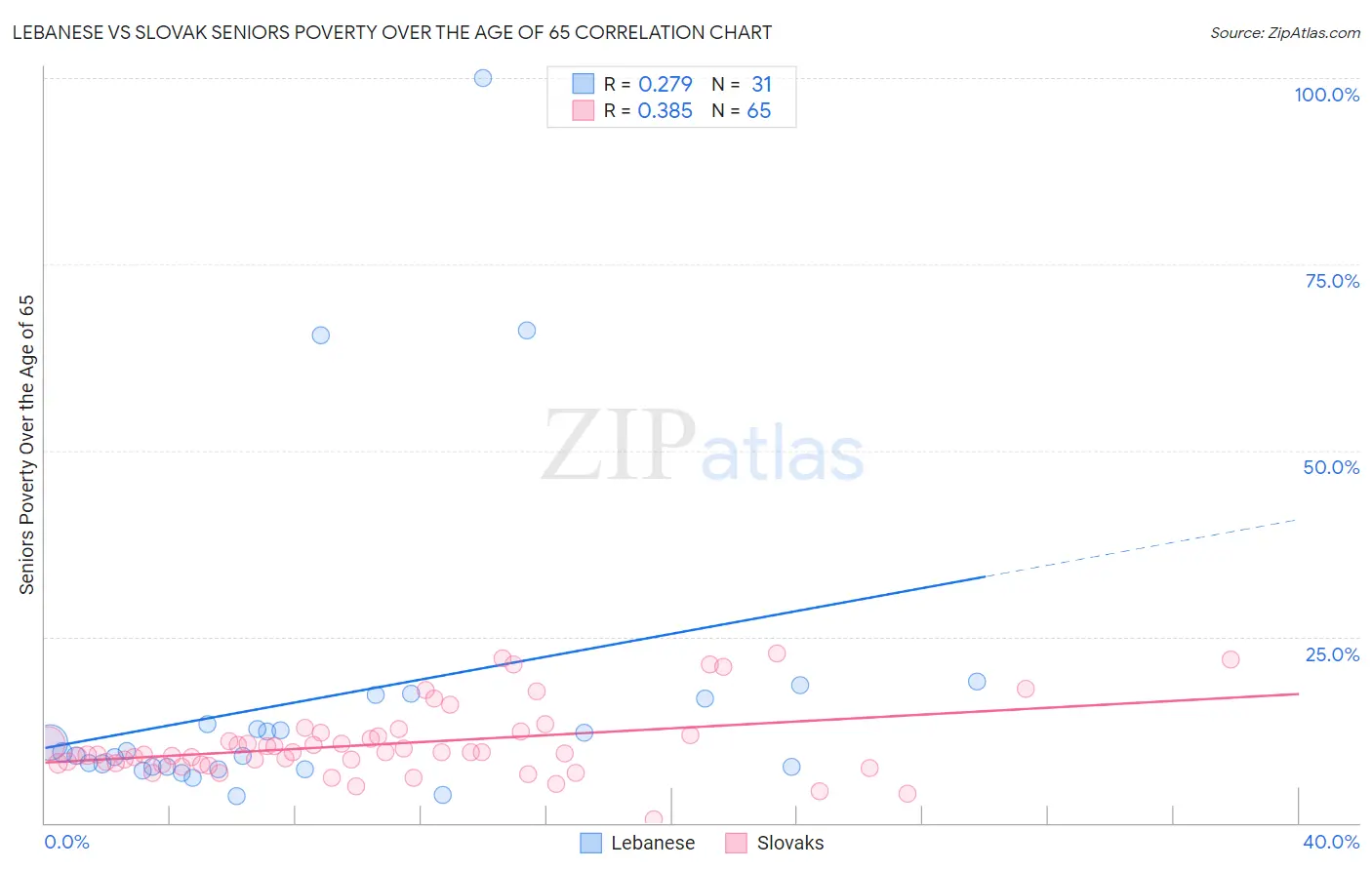 Lebanese vs Slovak Seniors Poverty Over the Age of 65
