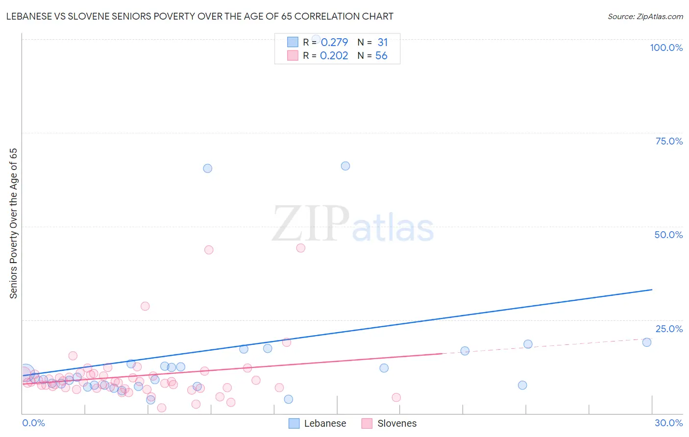 Lebanese vs Slovene Seniors Poverty Over the Age of 65