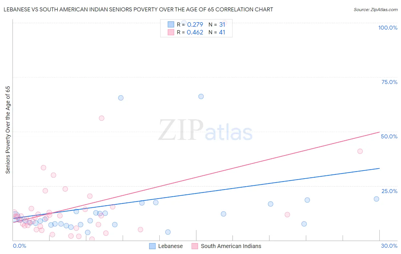 Lebanese vs South American Indian Seniors Poverty Over the Age of 65