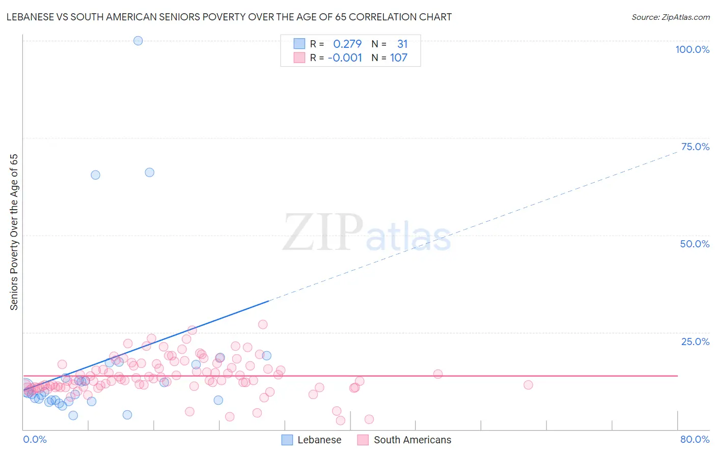 Lebanese vs South American Seniors Poverty Over the Age of 65