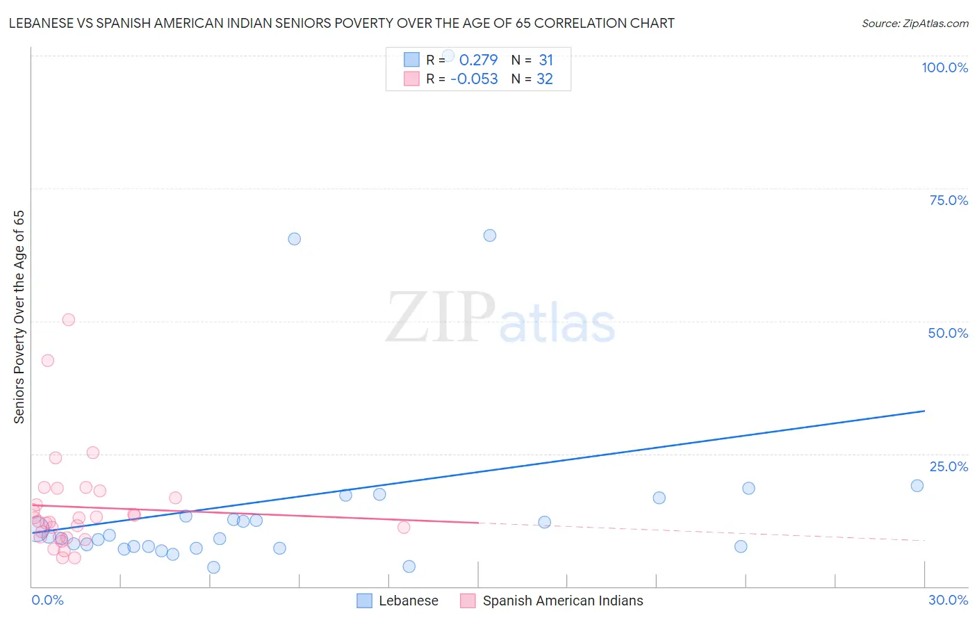 Lebanese vs Spanish American Indian Seniors Poverty Over the Age of 65