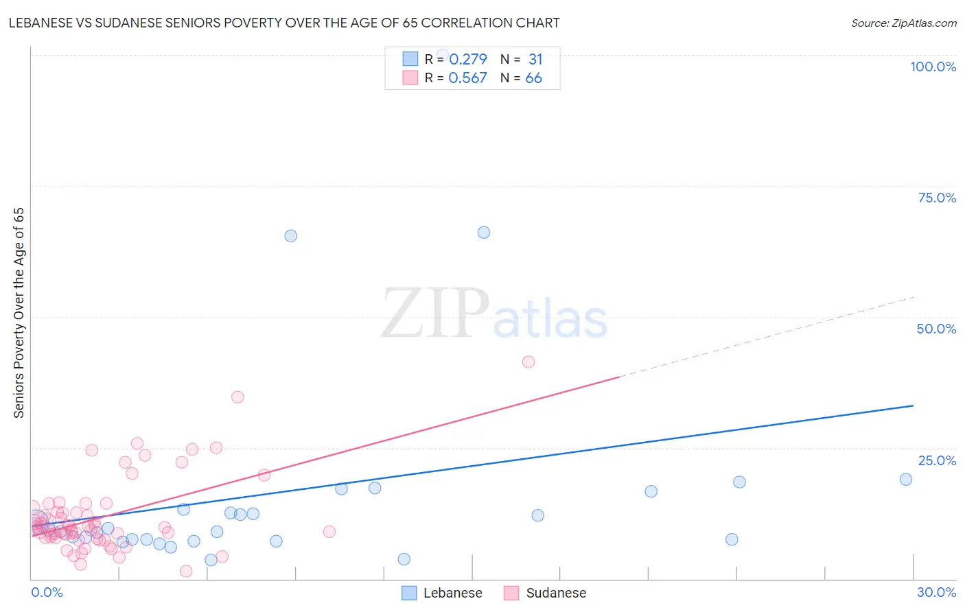 Lebanese vs Sudanese Seniors Poverty Over the Age of 65