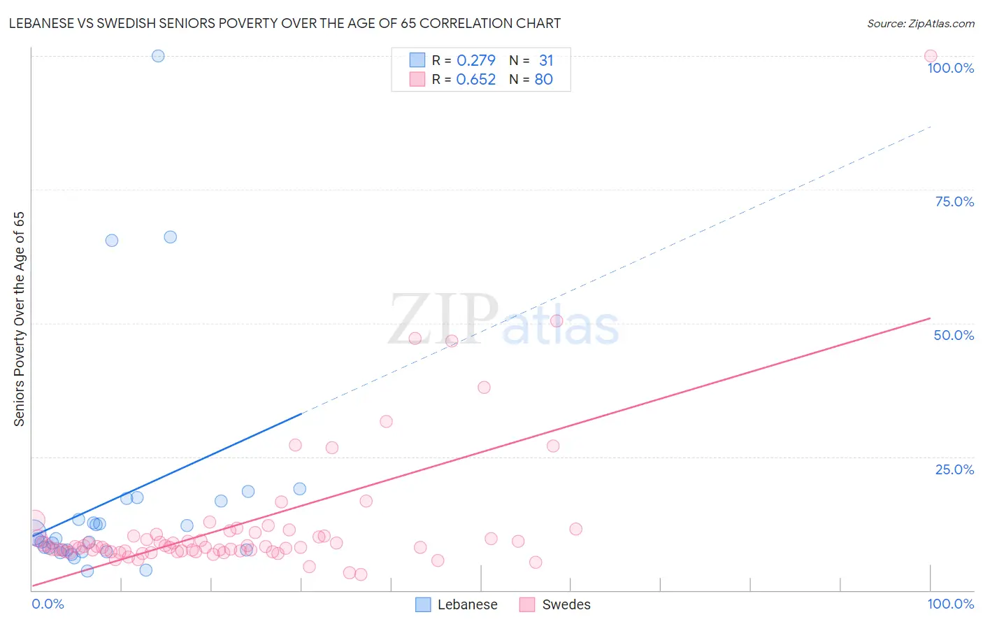 Lebanese vs Swedish Seniors Poverty Over the Age of 65