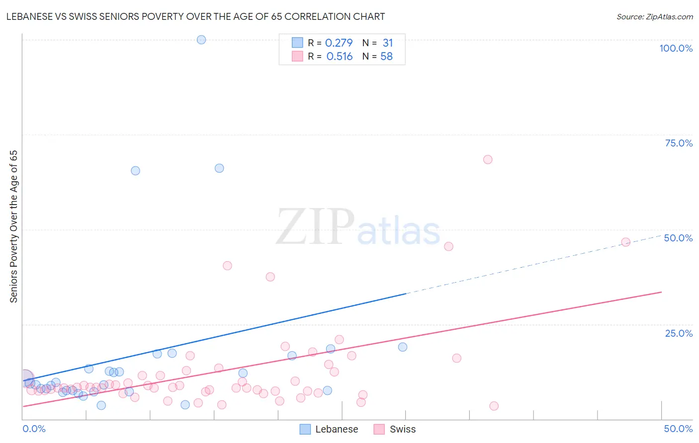 Lebanese vs Swiss Seniors Poverty Over the Age of 65