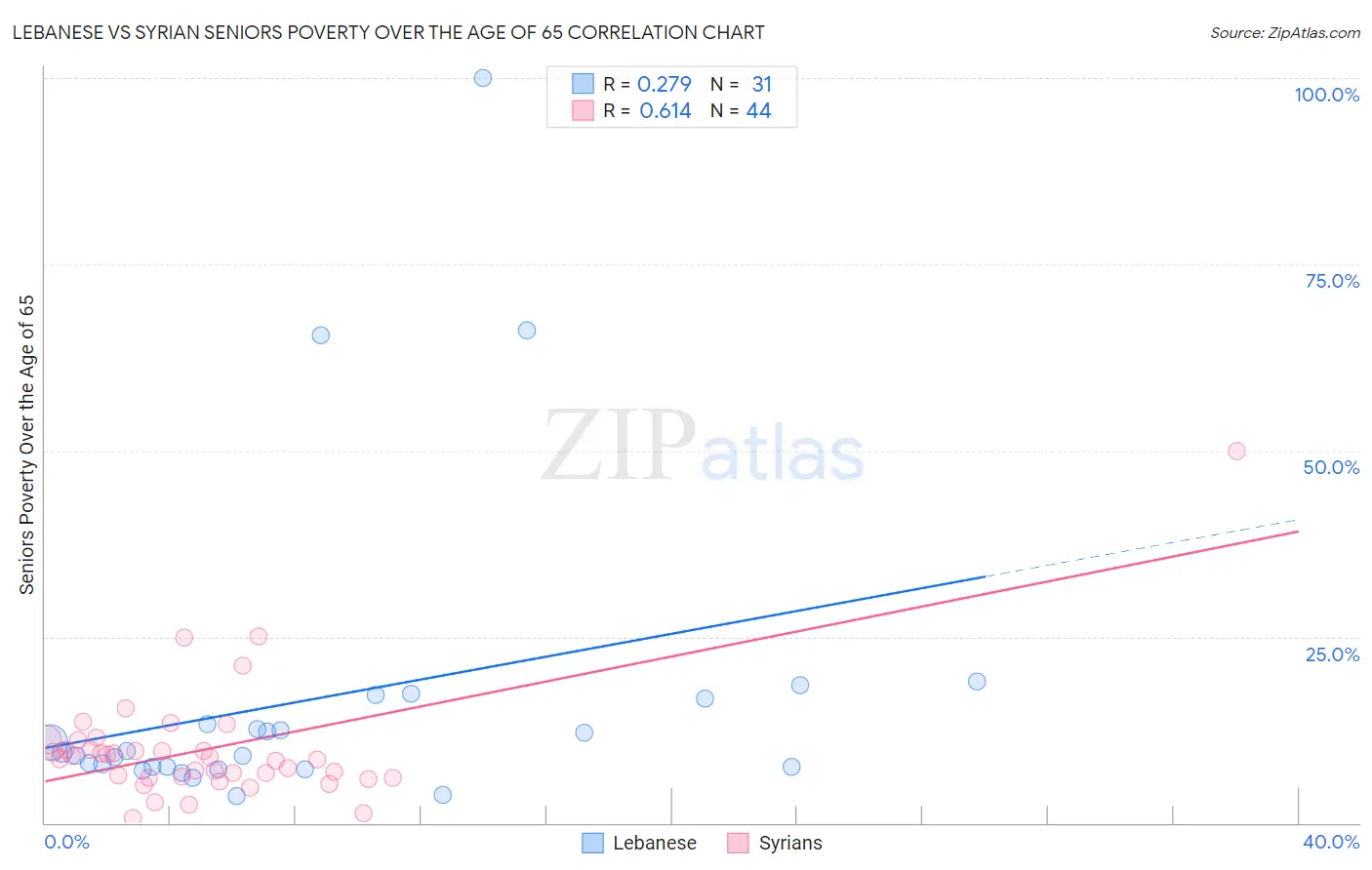 Lebanese vs Syrian Seniors Poverty Over the Age of 65
