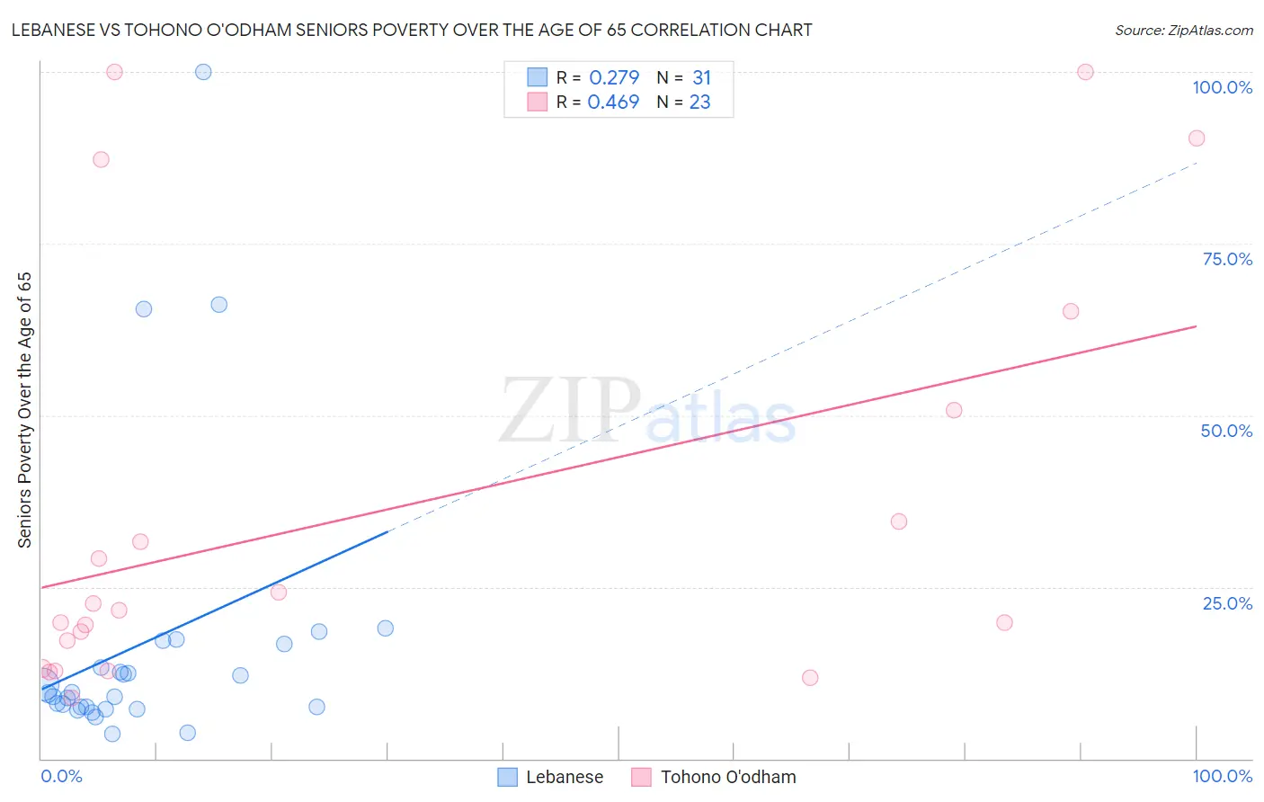 Lebanese vs Tohono O'odham Seniors Poverty Over the Age of 65