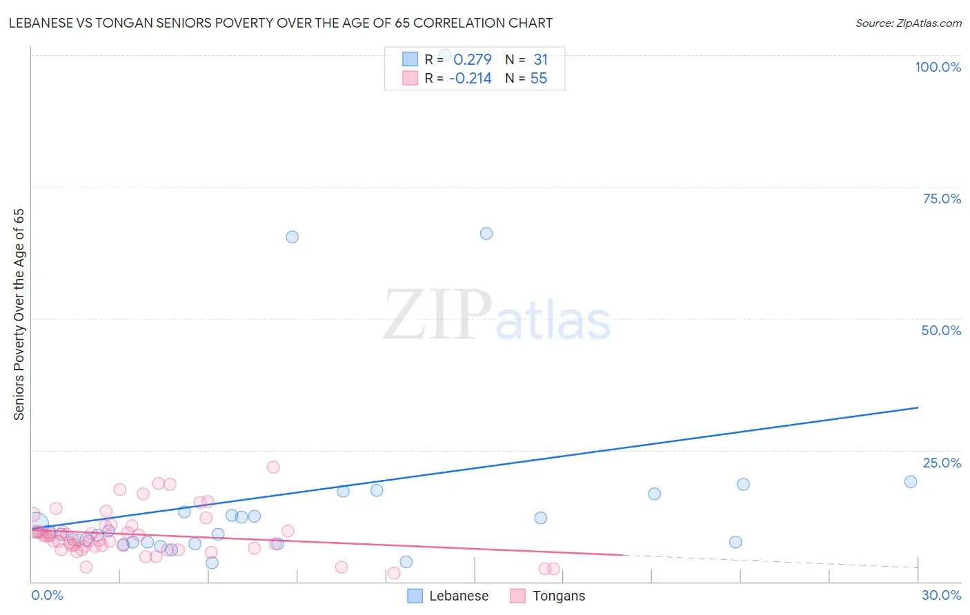 Lebanese vs Tongan Seniors Poverty Over the Age of 65