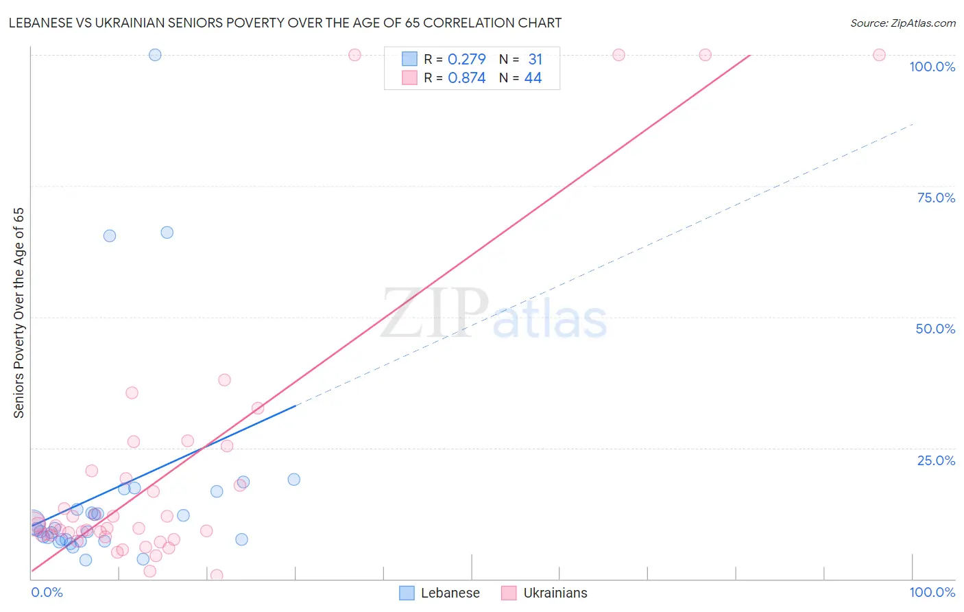 Lebanese vs Ukrainian Seniors Poverty Over the Age of 65