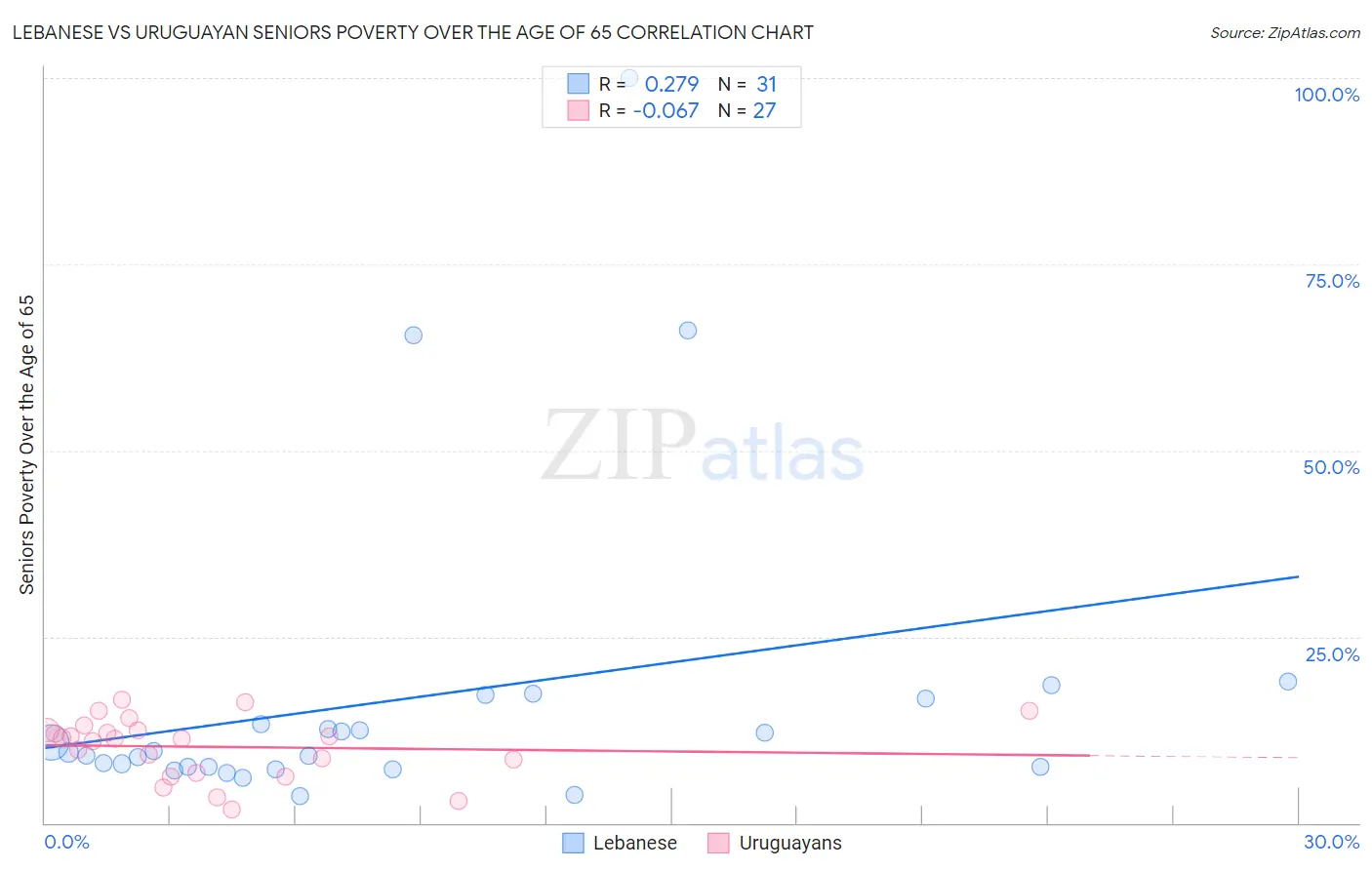 Lebanese vs Uruguayan Seniors Poverty Over the Age of 65