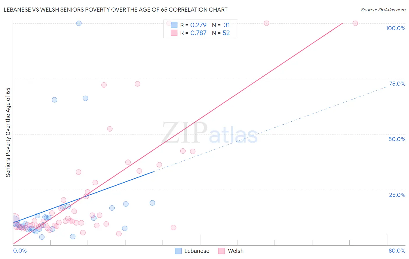 Lebanese vs Welsh Seniors Poverty Over the Age of 65