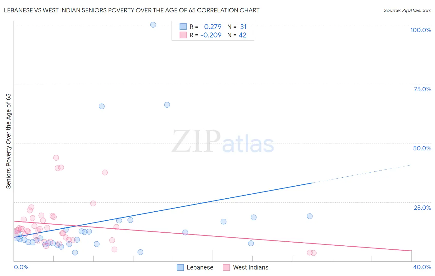 Lebanese vs West Indian Seniors Poverty Over the Age of 65