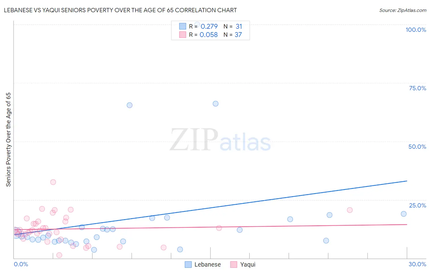Lebanese vs Yaqui Seniors Poverty Over the Age of 65