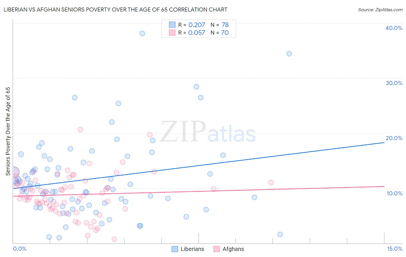 Liberian vs Afghan Seniors Poverty Over the Age of 65