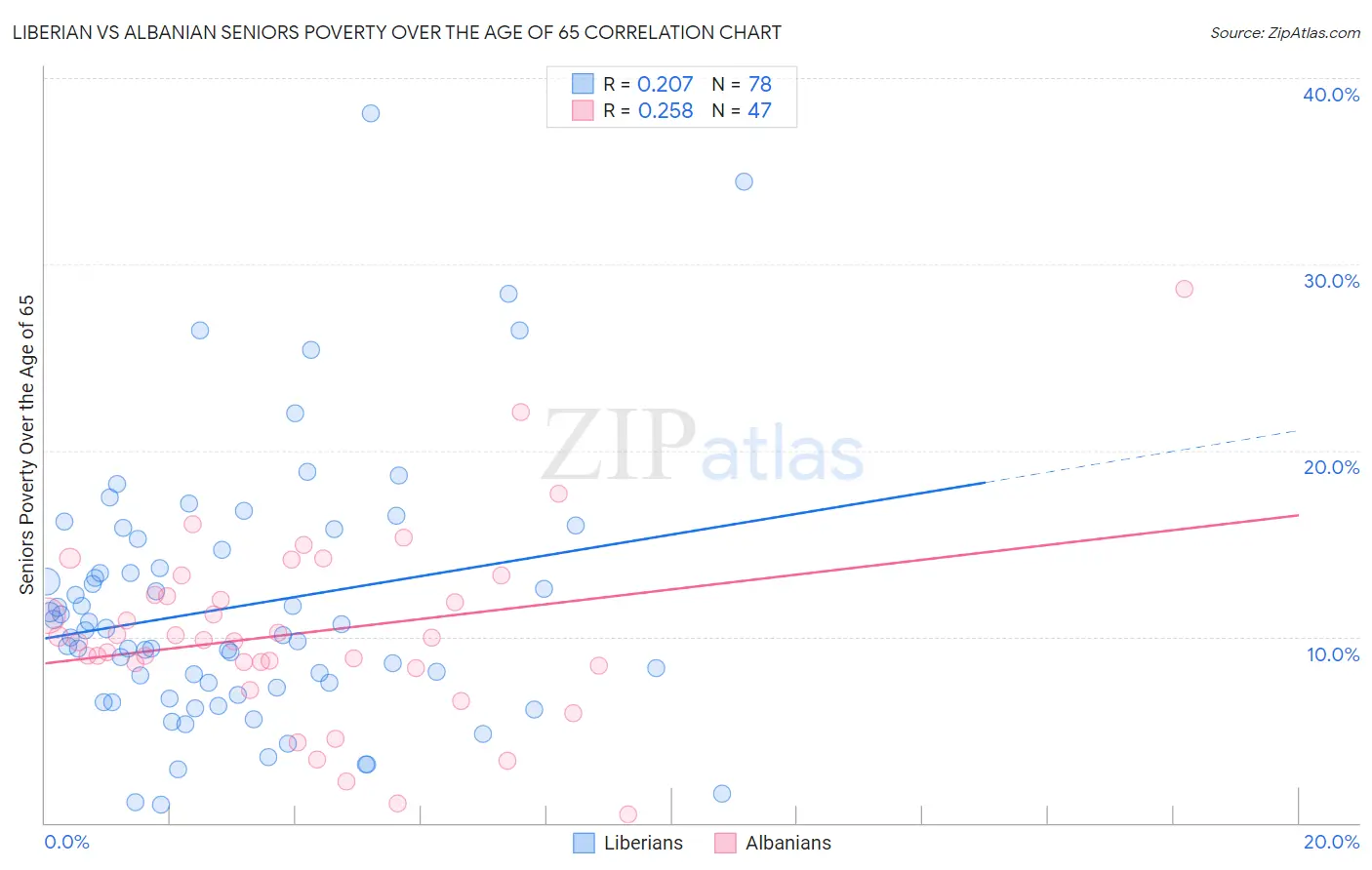 Liberian vs Albanian Seniors Poverty Over the Age of 65