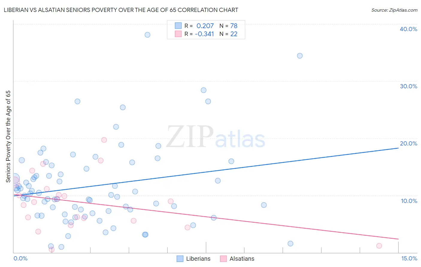 Liberian vs Alsatian Seniors Poverty Over the Age of 65