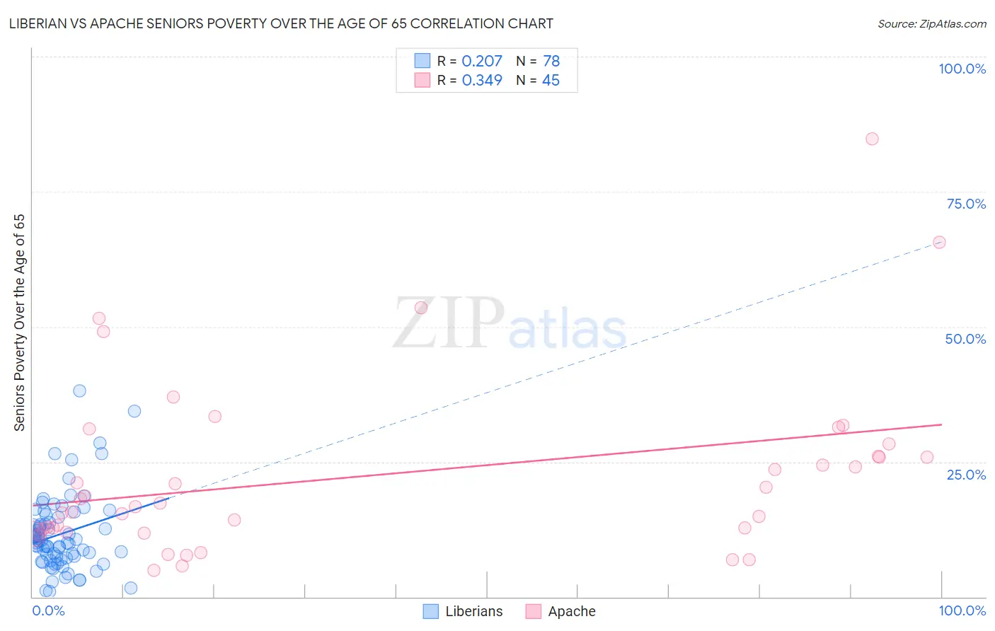Liberian vs Apache Seniors Poverty Over the Age of 65