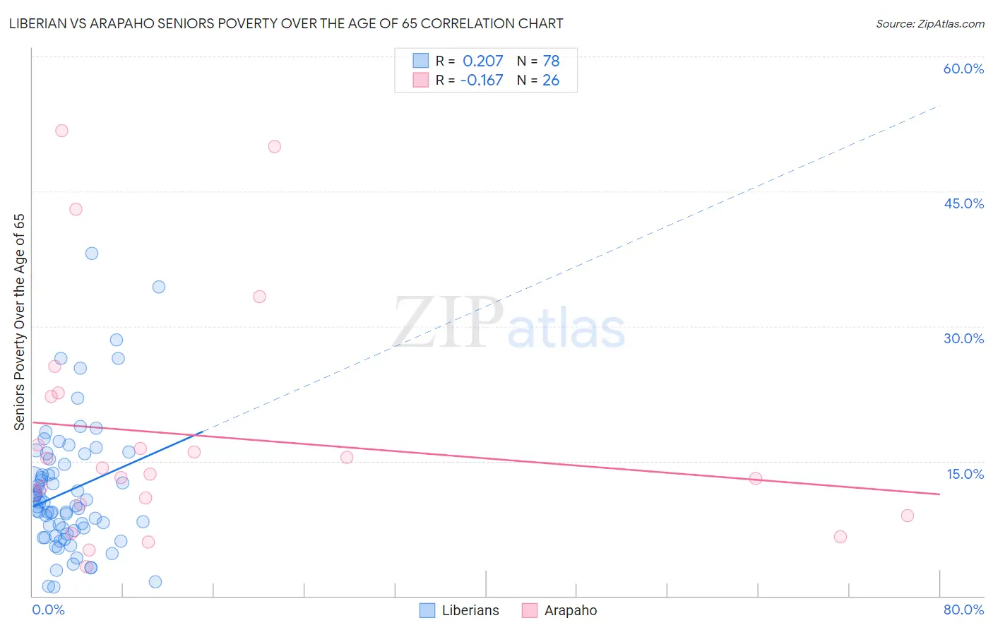 Liberian vs Arapaho Seniors Poverty Over the Age of 65