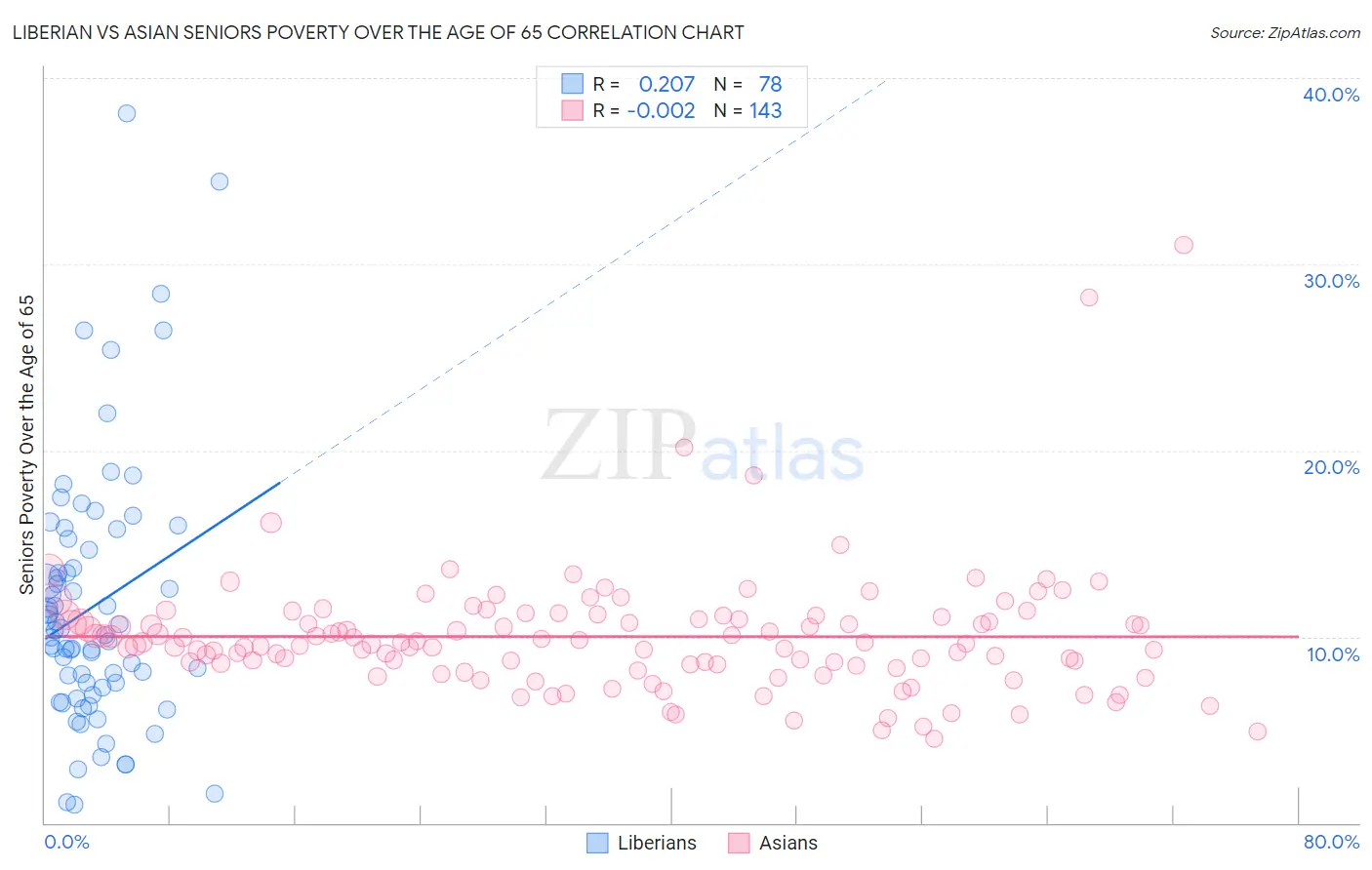 Liberian vs Asian Seniors Poverty Over the Age of 65