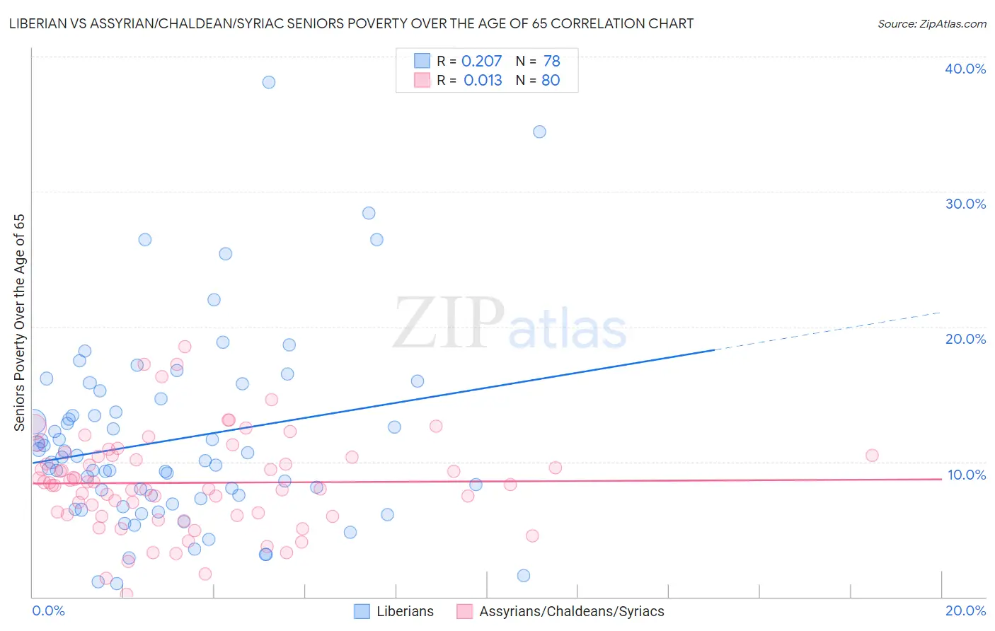 Liberian vs Assyrian/Chaldean/Syriac Seniors Poverty Over the Age of 65