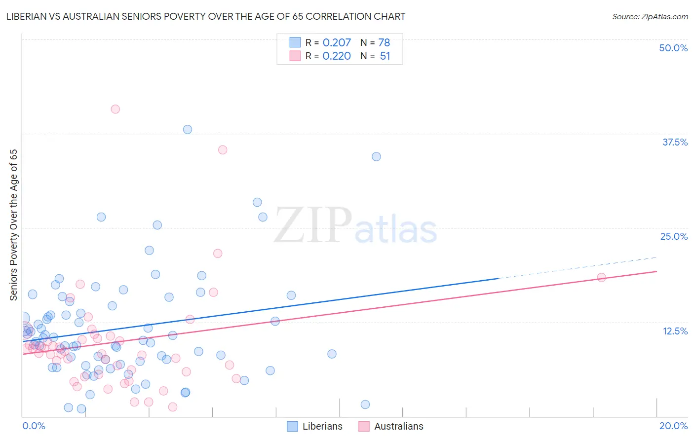 Liberian vs Australian Seniors Poverty Over the Age of 65