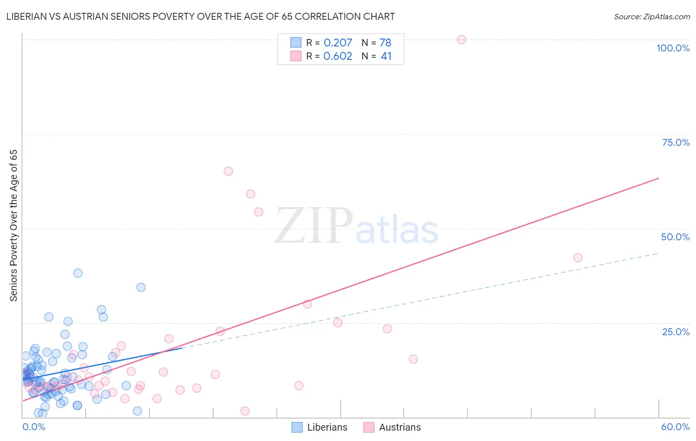 Liberian vs Austrian Seniors Poverty Over the Age of 65