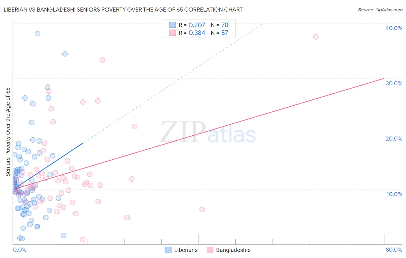 Liberian vs Bangladeshi Seniors Poverty Over the Age of 65
