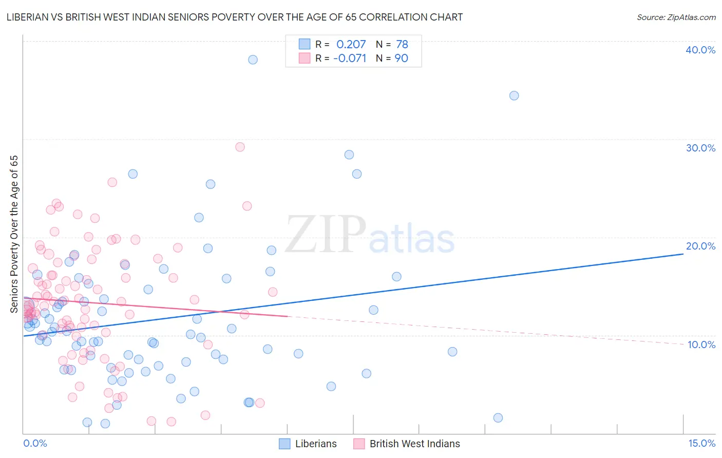Liberian vs British West Indian Seniors Poverty Over the Age of 65