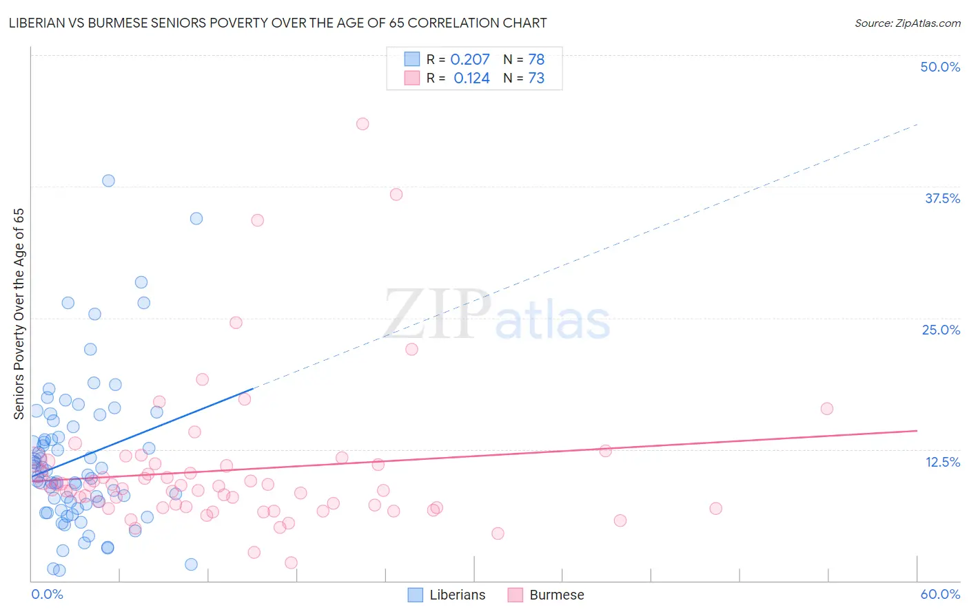 Liberian vs Burmese Seniors Poverty Over the Age of 65