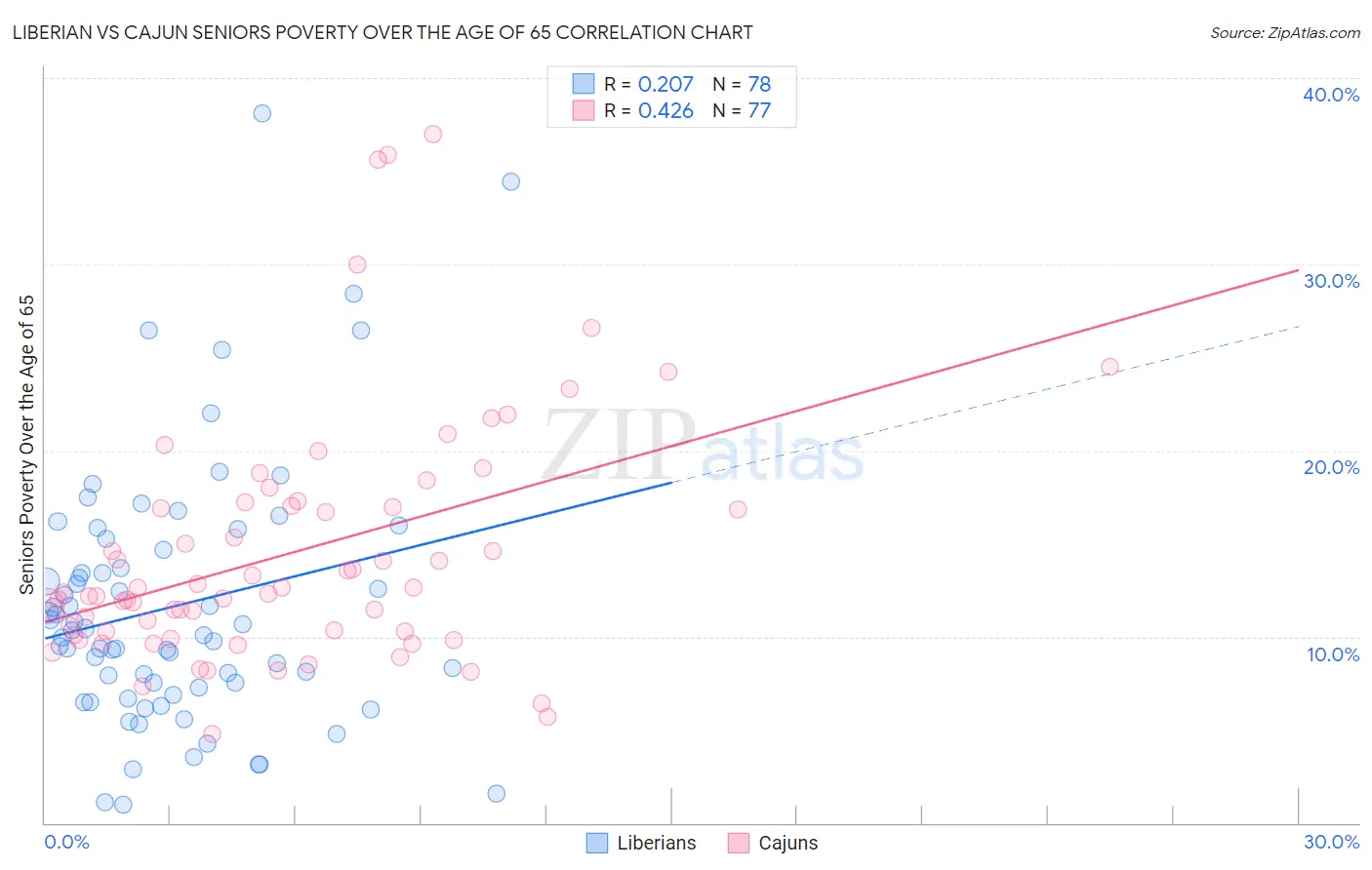 Liberian vs Cajun Seniors Poverty Over the Age of 65