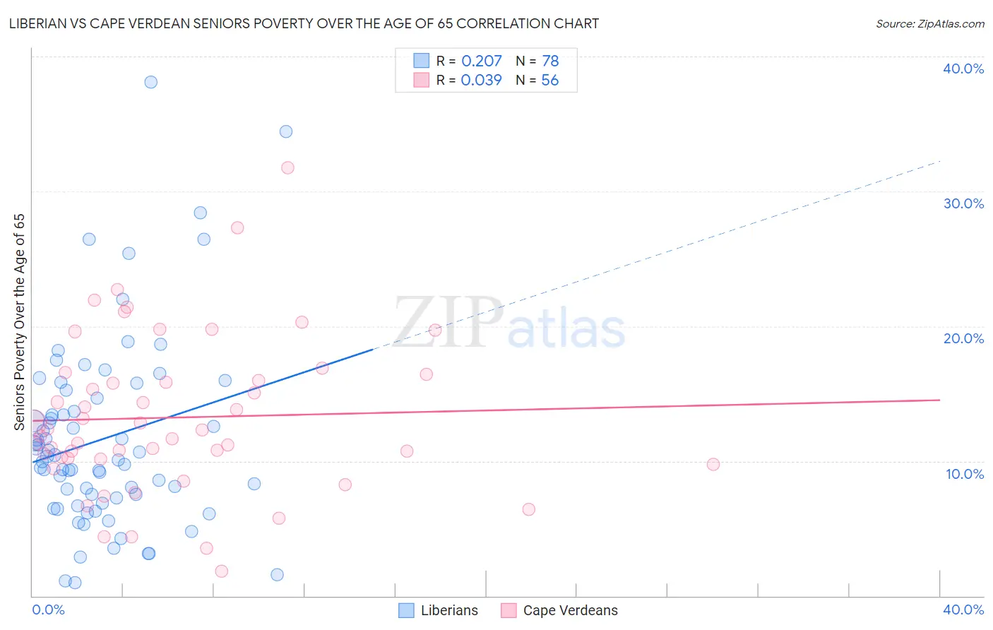 Liberian vs Cape Verdean Seniors Poverty Over the Age of 65