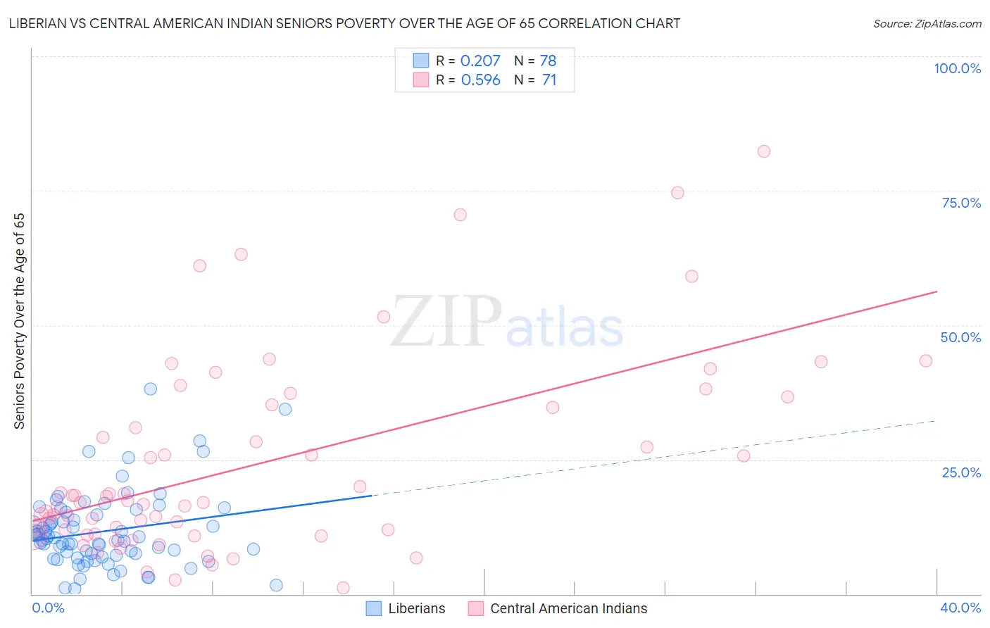 Liberian vs Central American Indian Seniors Poverty Over the Age of 65
