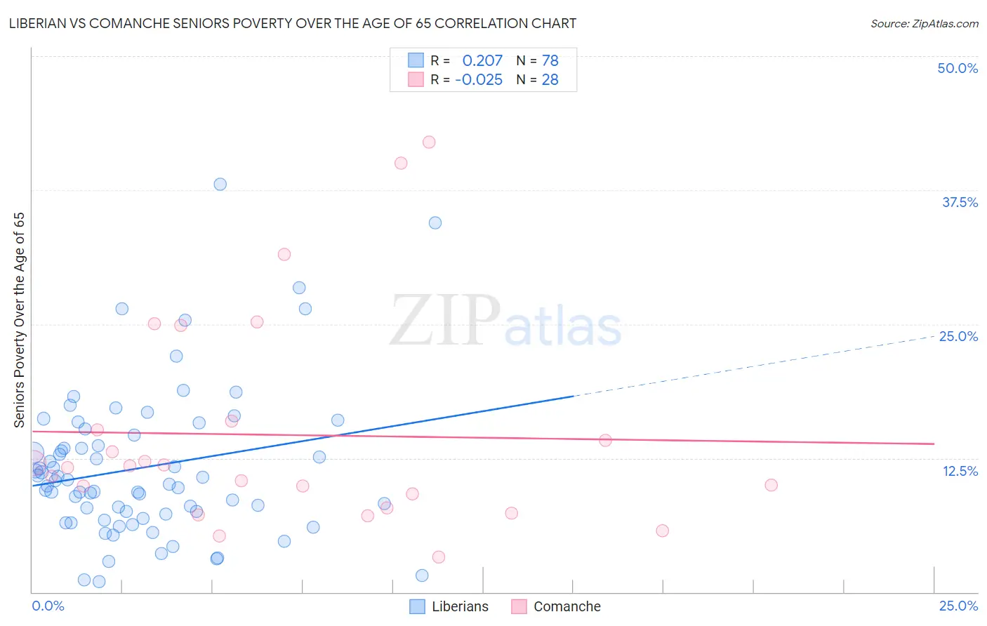 Liberian vs Comanche Seniors Poverty Over the Age of 65