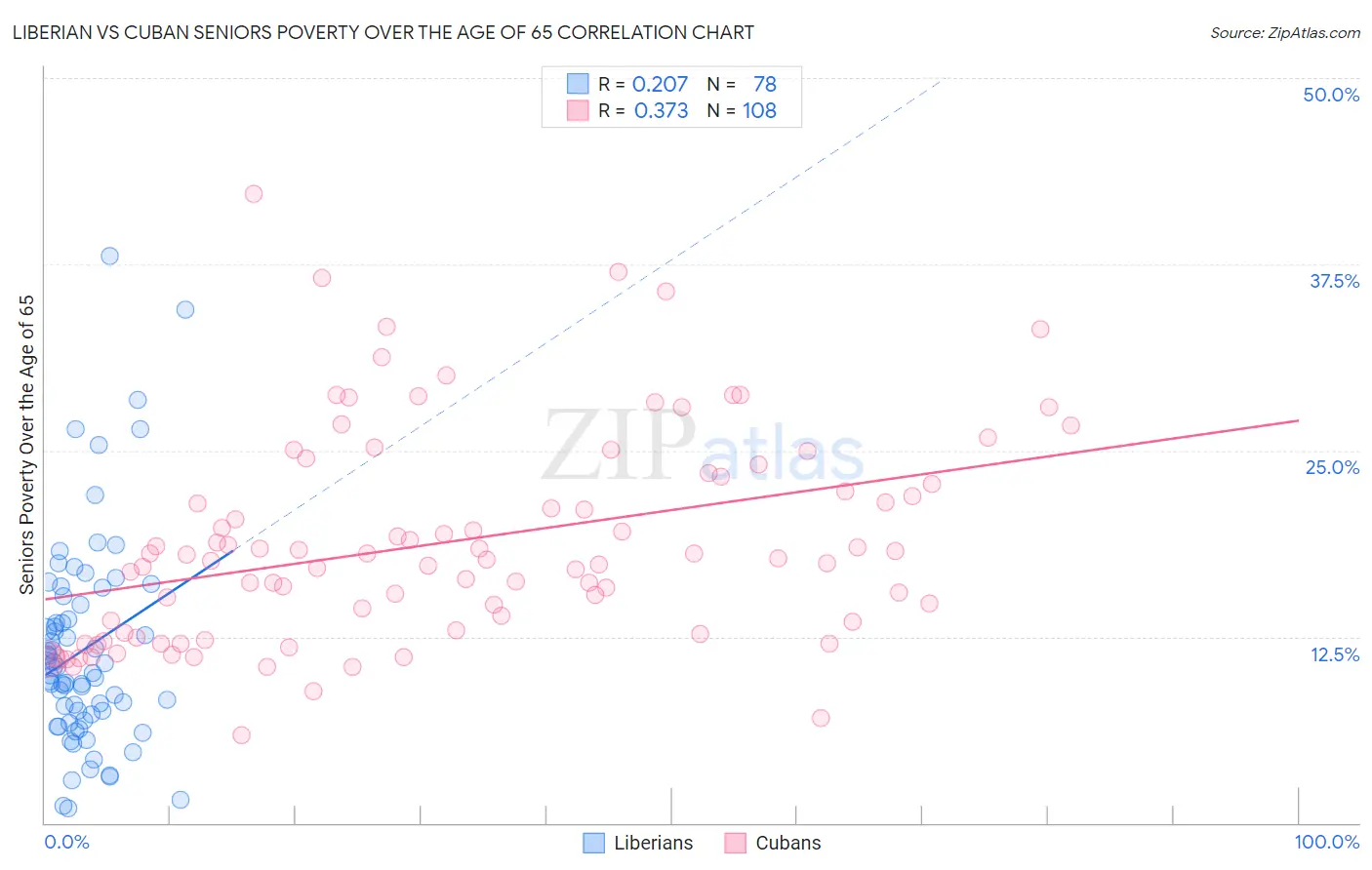 Liberian vs Cuban Seniors Poverty Over the Age of 65