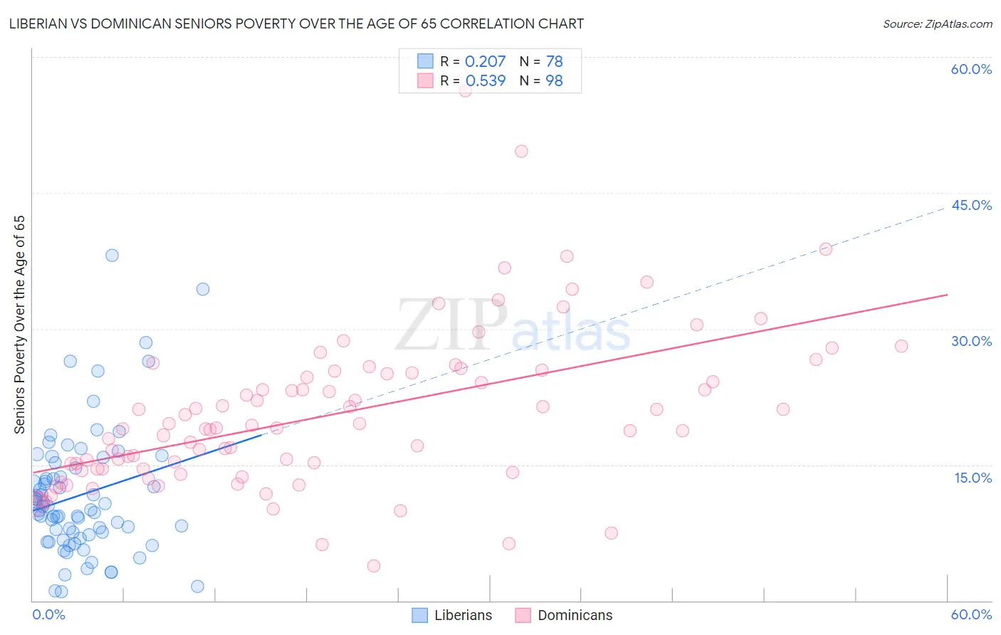Liberian vs Dominican Seniors Poverty Over the Age of 65