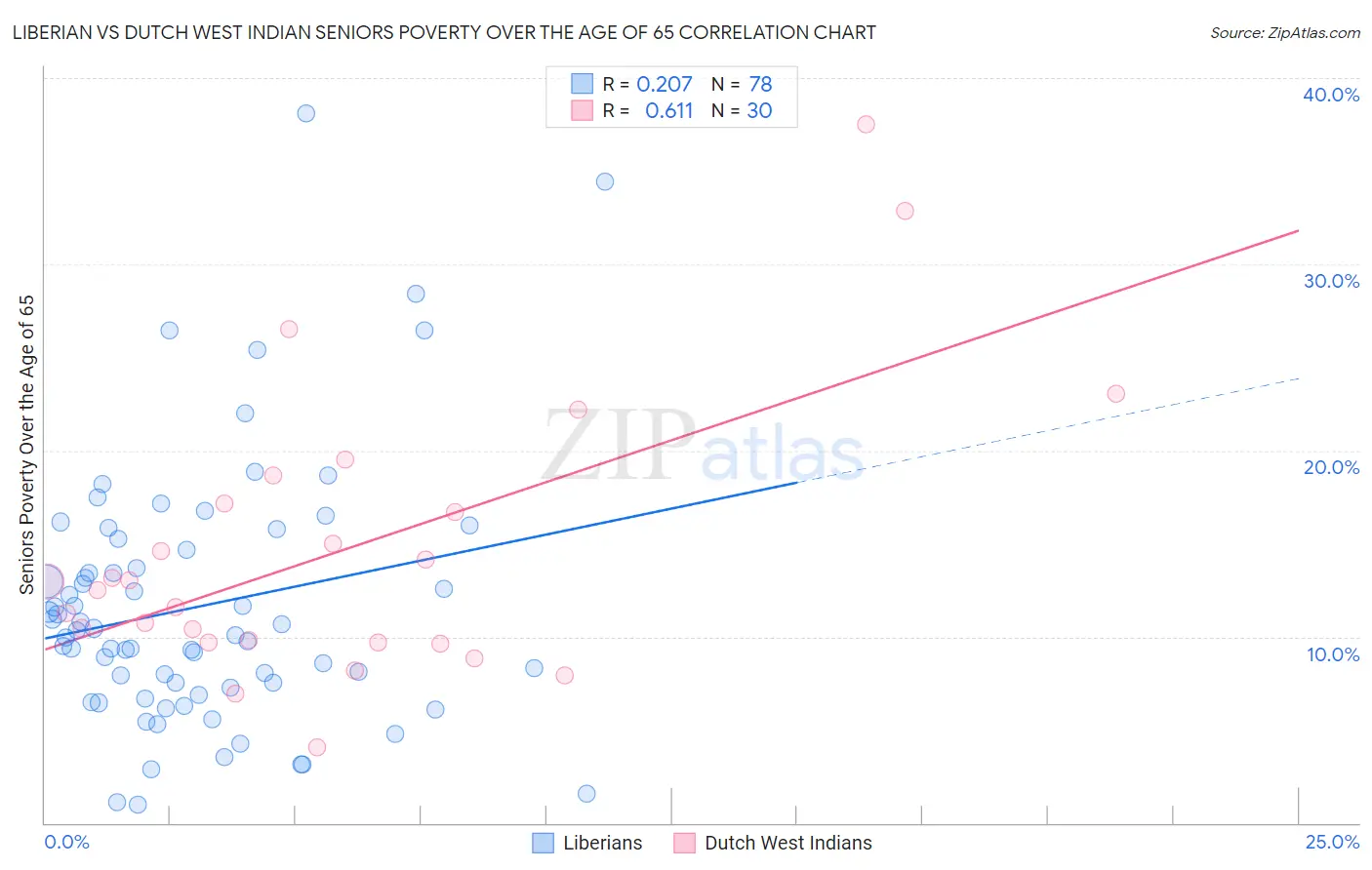 Liberian vs Dutch West Indian Seniors Poverty Over the Age of 65