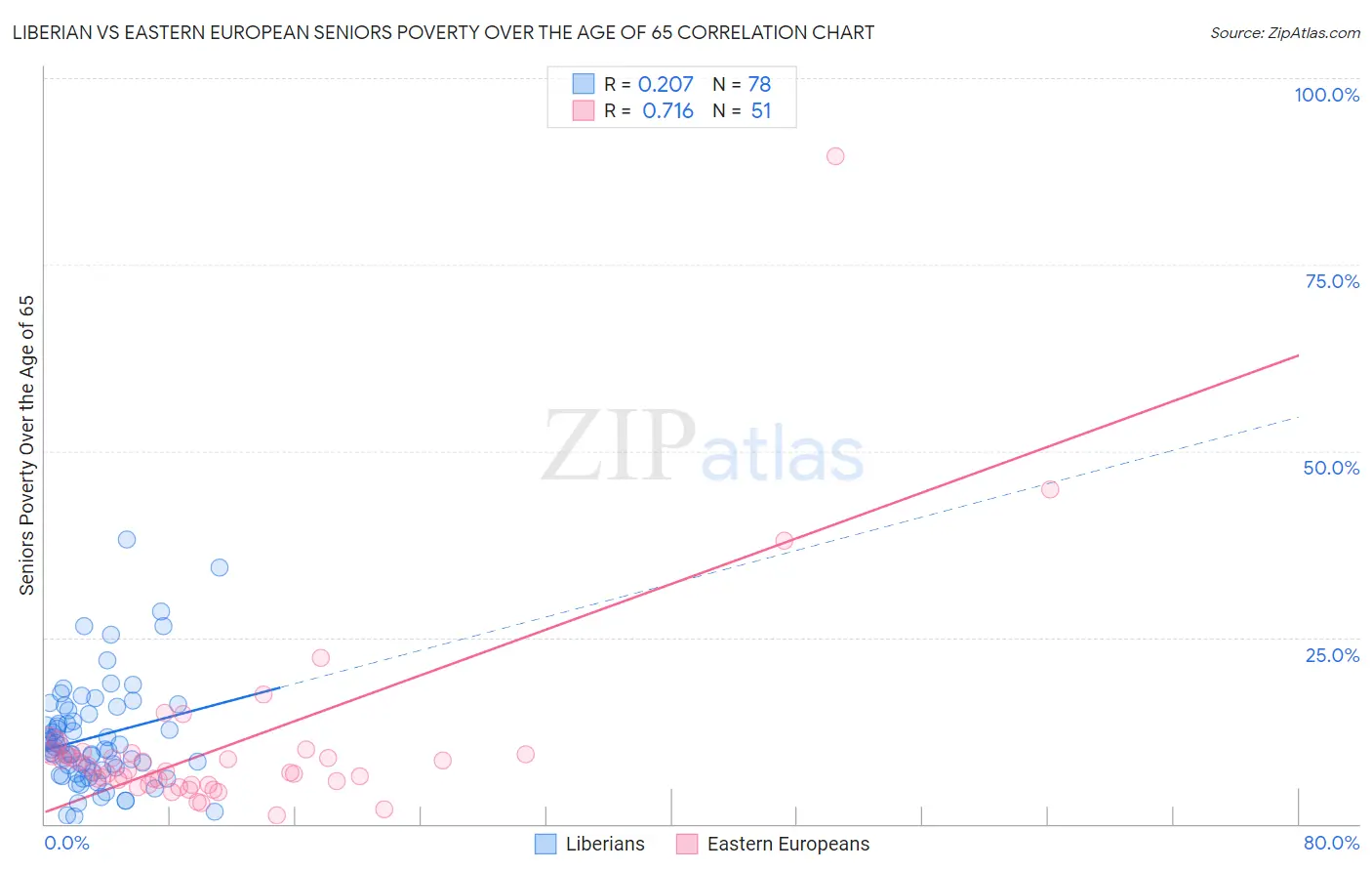 Liberian vs Eastern European Seniors Poverty Over the Age of 65