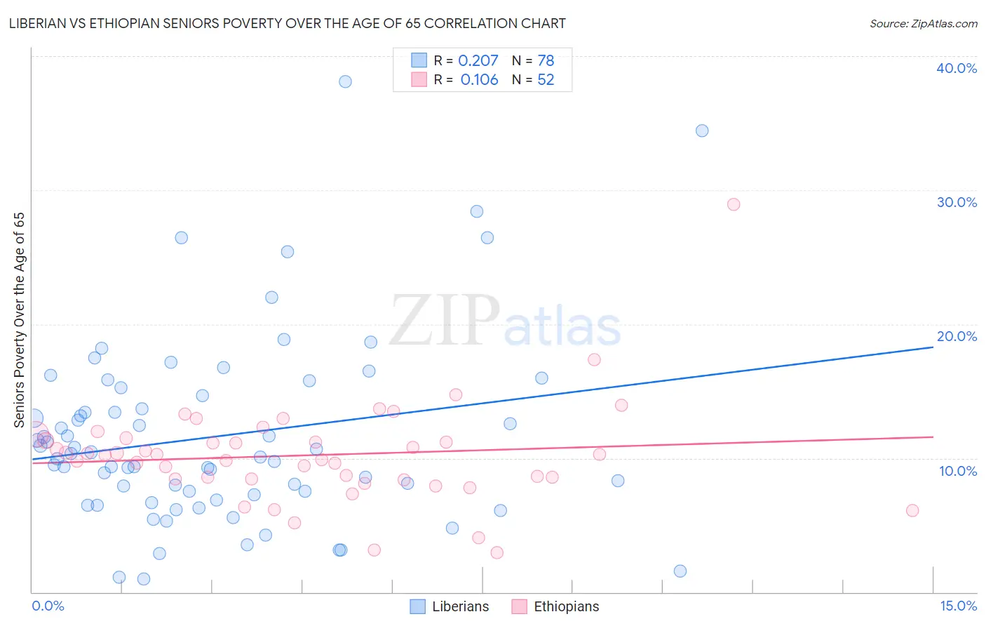 Liberian vs Ethiopian Seniors Poverty Over the Age of 65