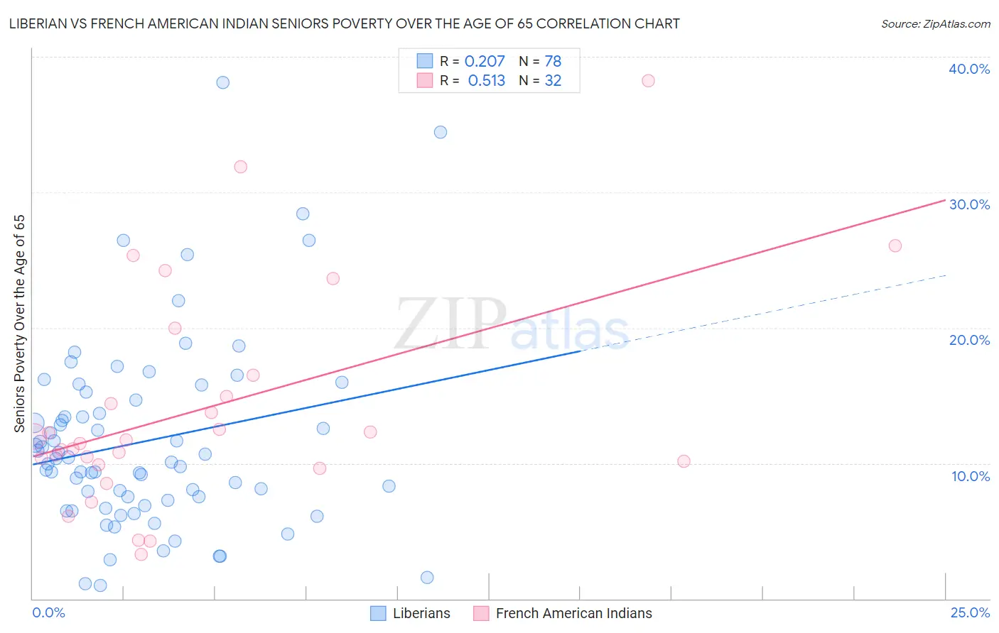 Liberian vs French American Indian Seniors Poverty Over the Age of 65