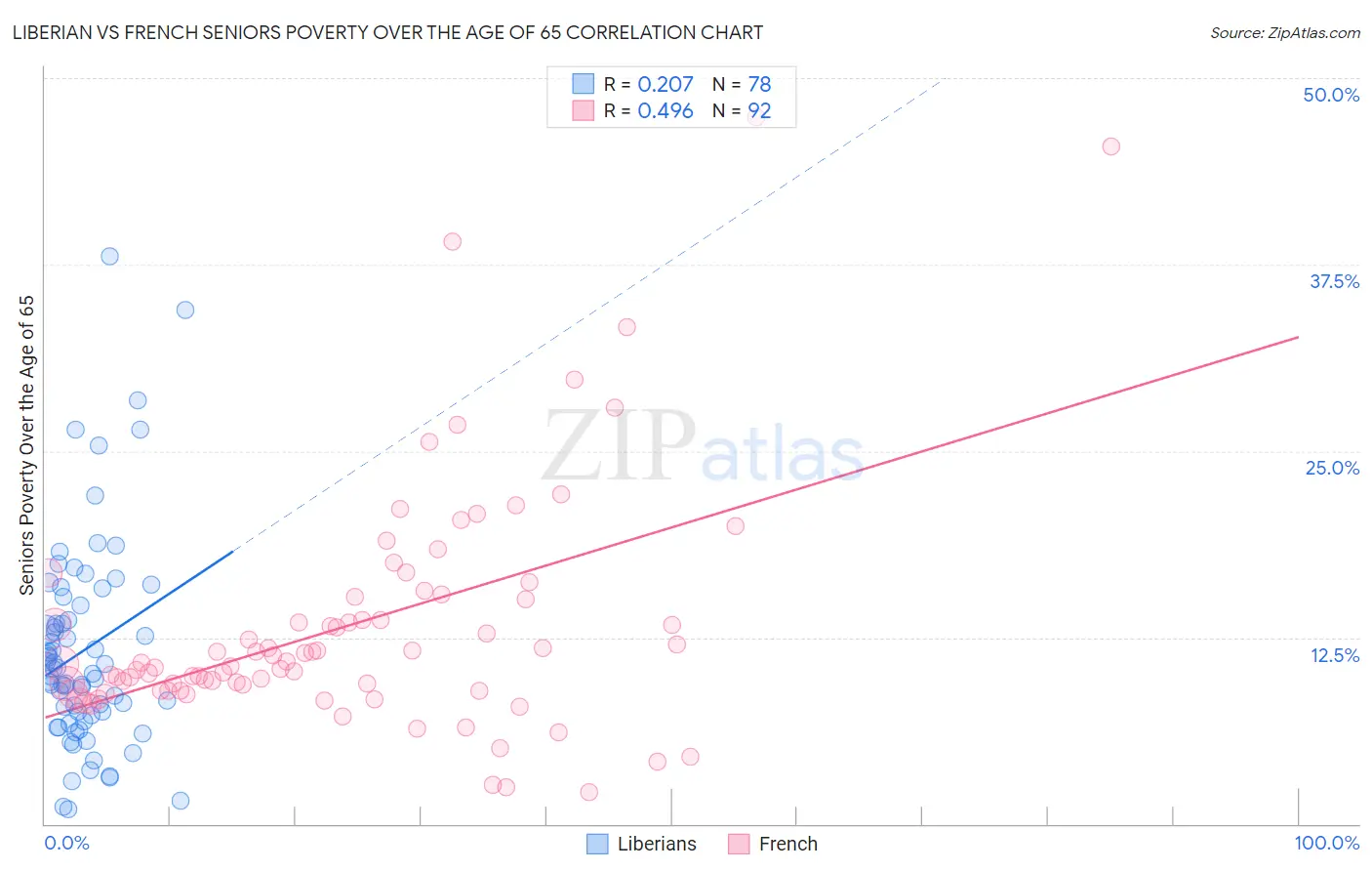 Liberian vs French Seniors Poverty Over the Age of 65