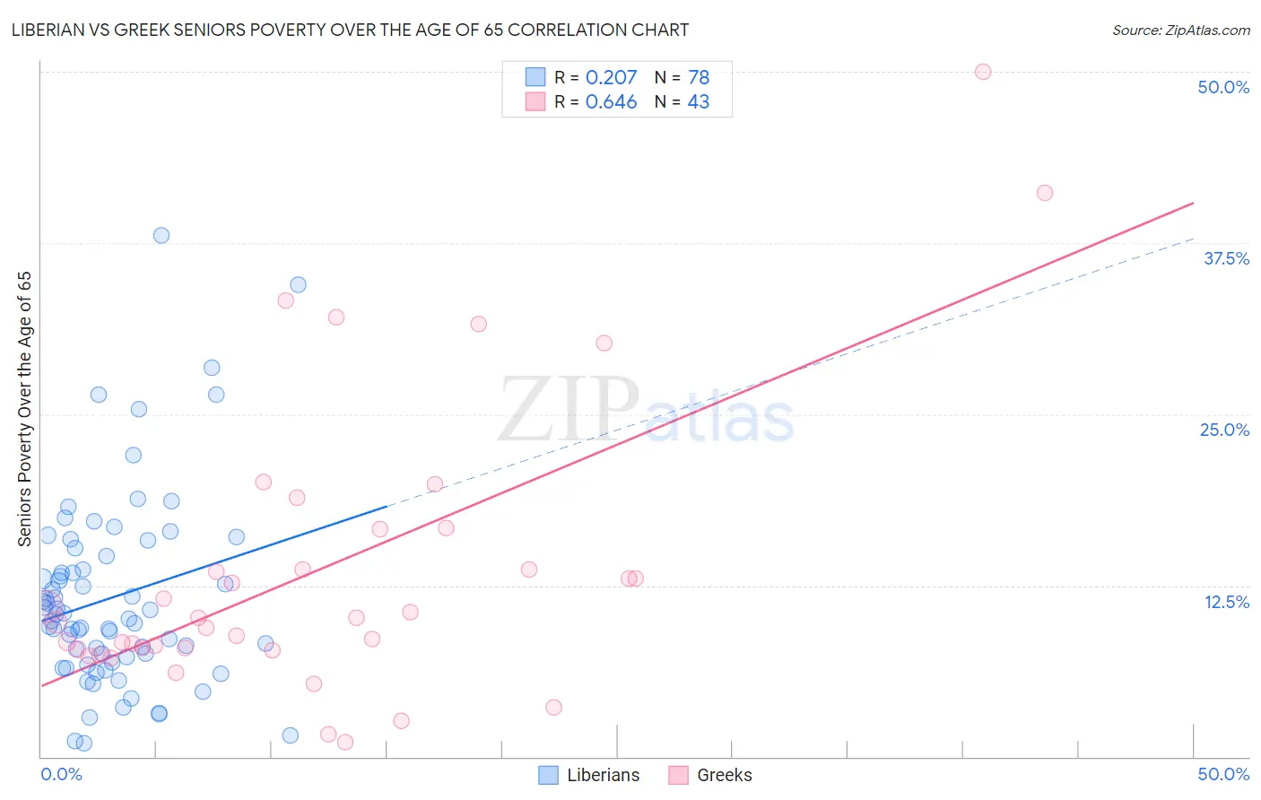 Liberian vs Greek Seniors Poverty Over the Age of 65