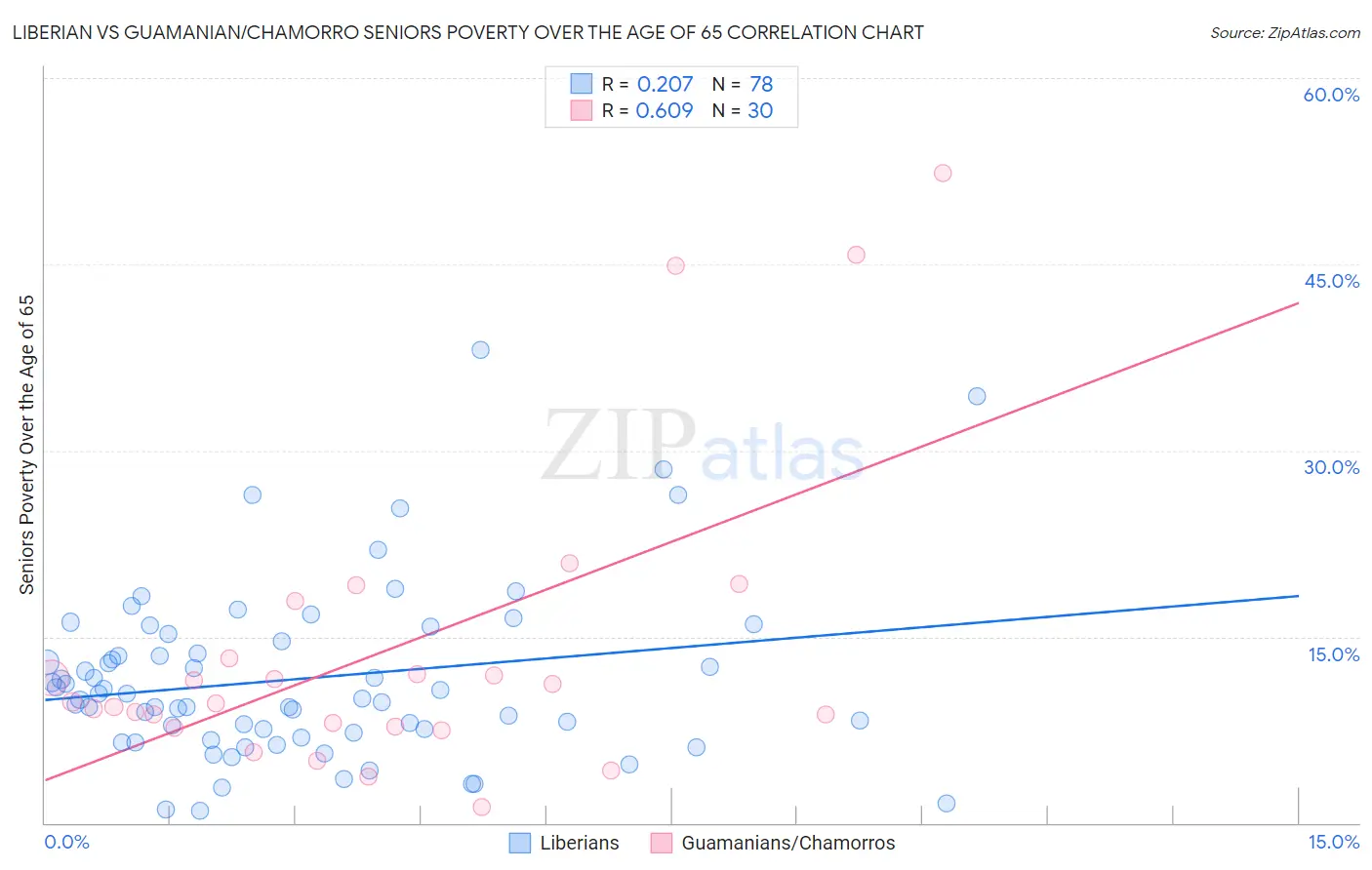 Liberian vs Guamanian/Chamorro Seniors Poverty Over the Age of 65