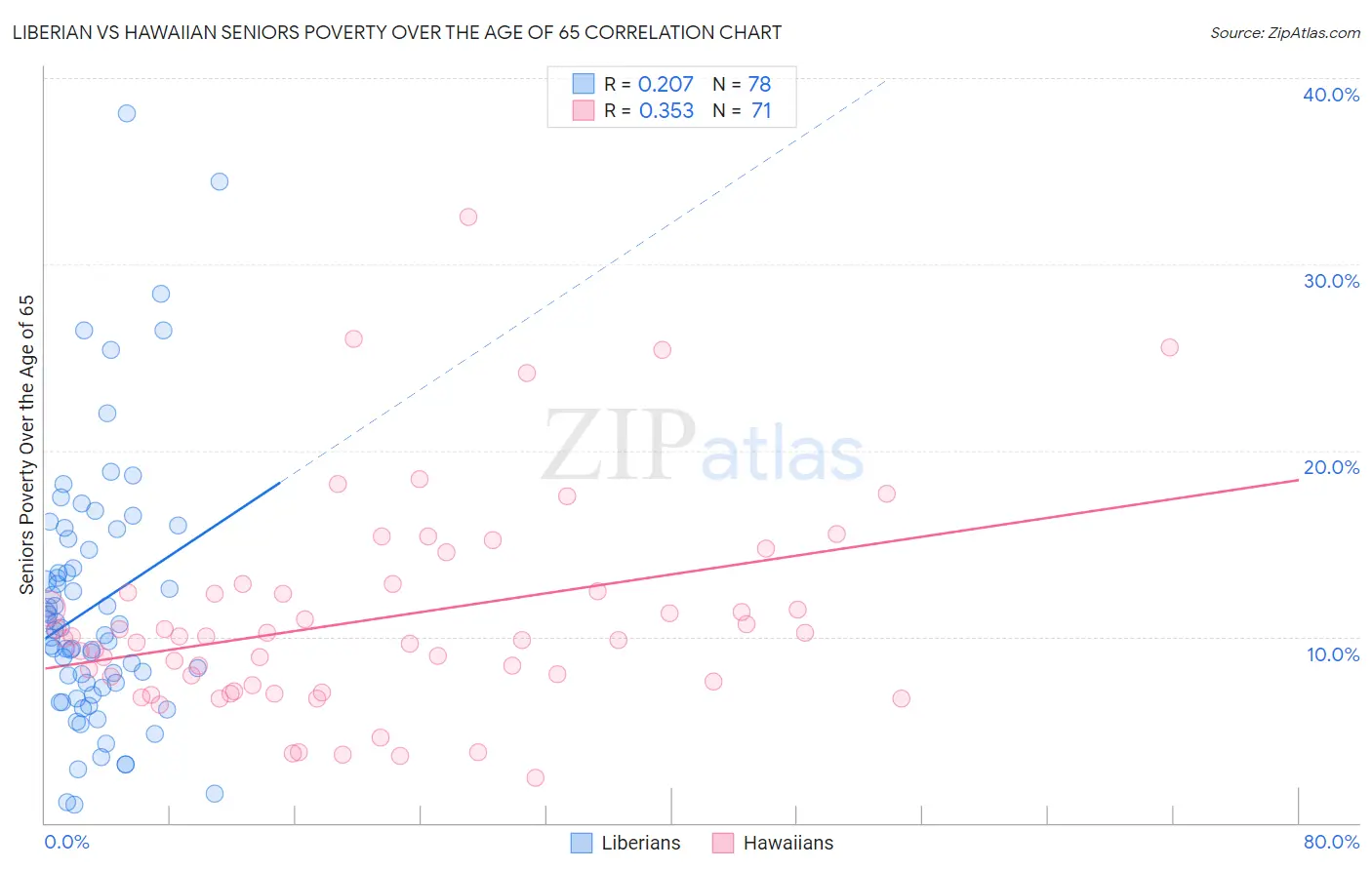 Liberian vs Hawaiian Seniors Poverty Over the Age of 65