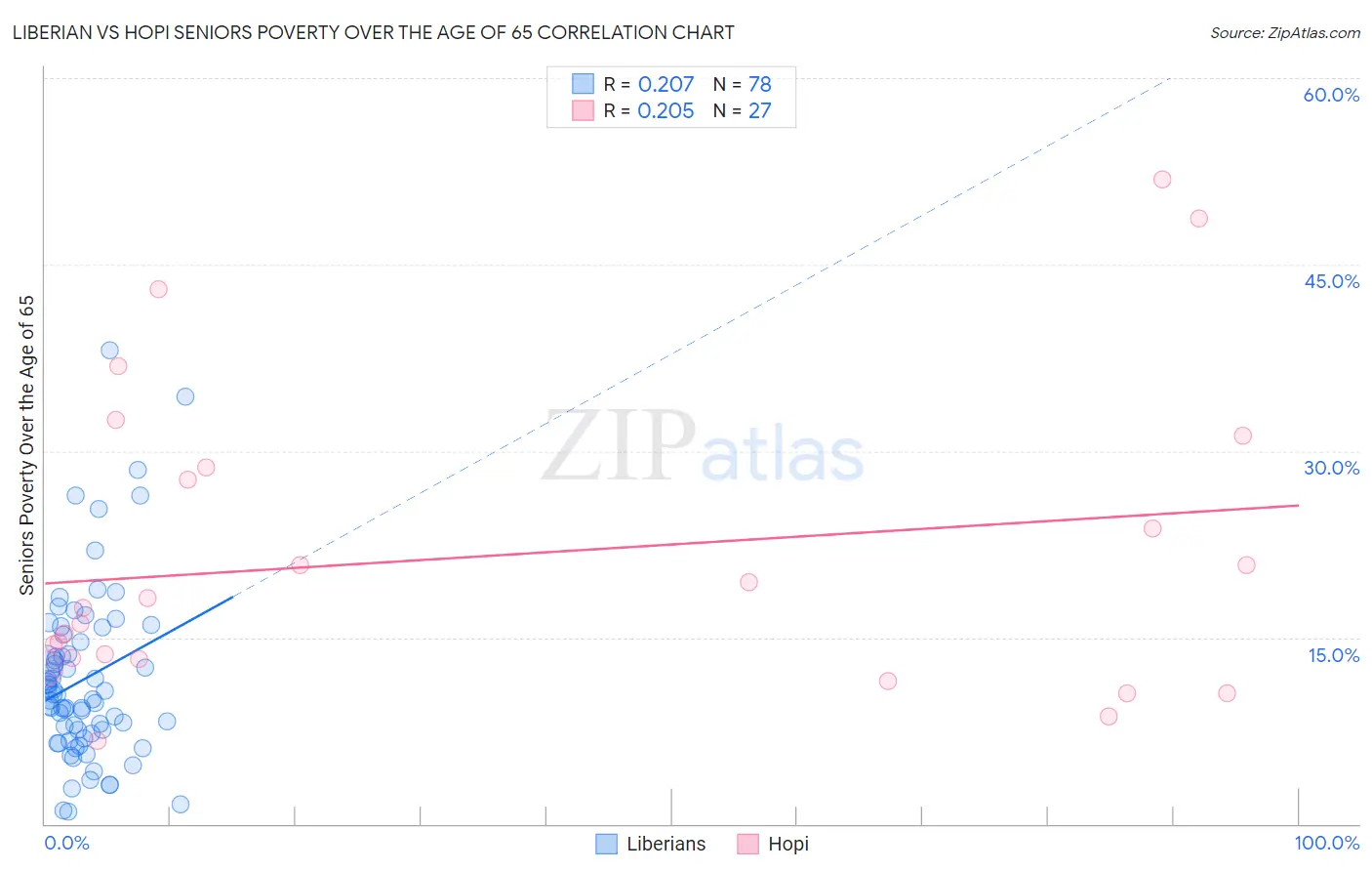 Liberian vs Hopi Seniors Poverty Over the Age of 65