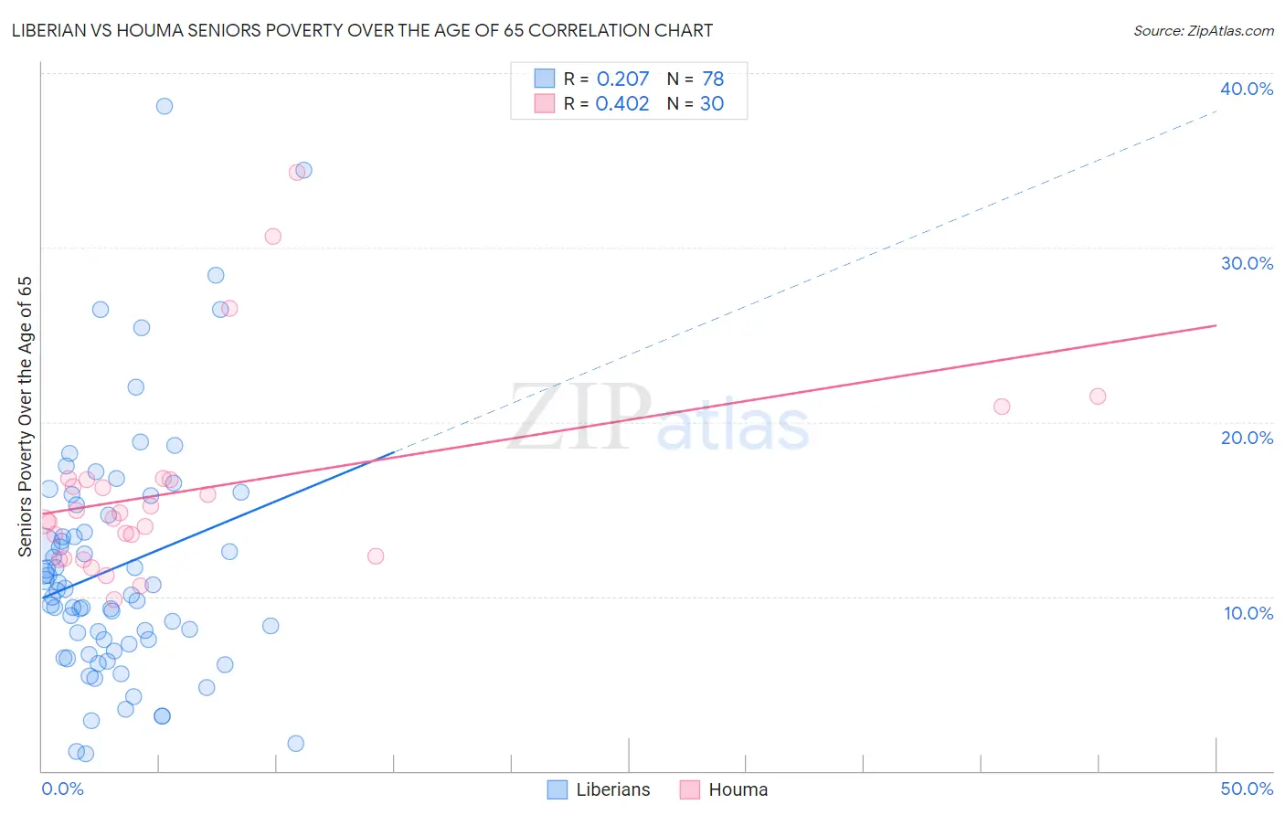 Liberian vs Houma Seniors Poverty Over the Age of 65