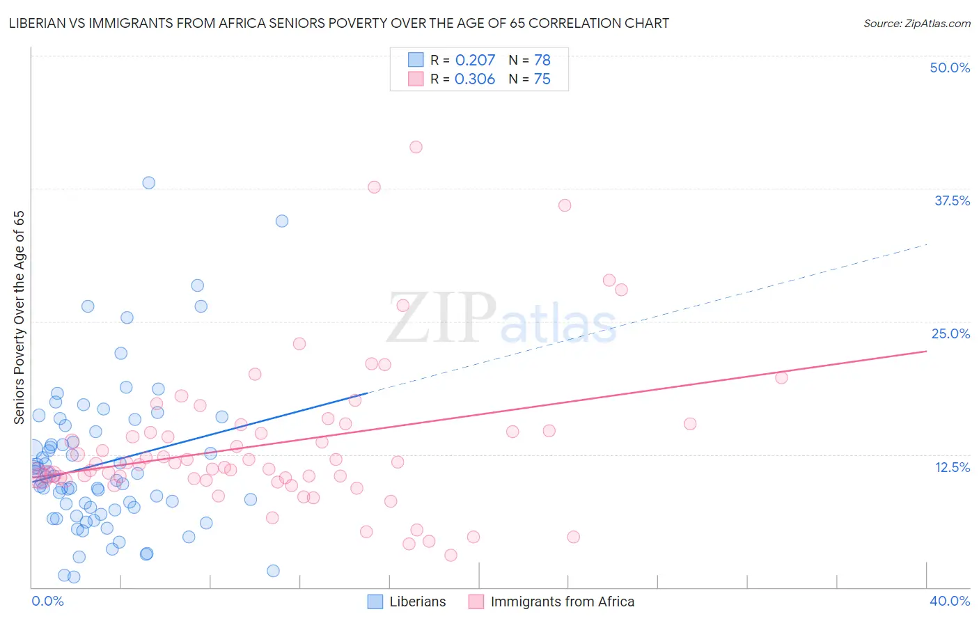 Liberian vs Immigrants from Africa Seniors Poverty Over the Age of 65