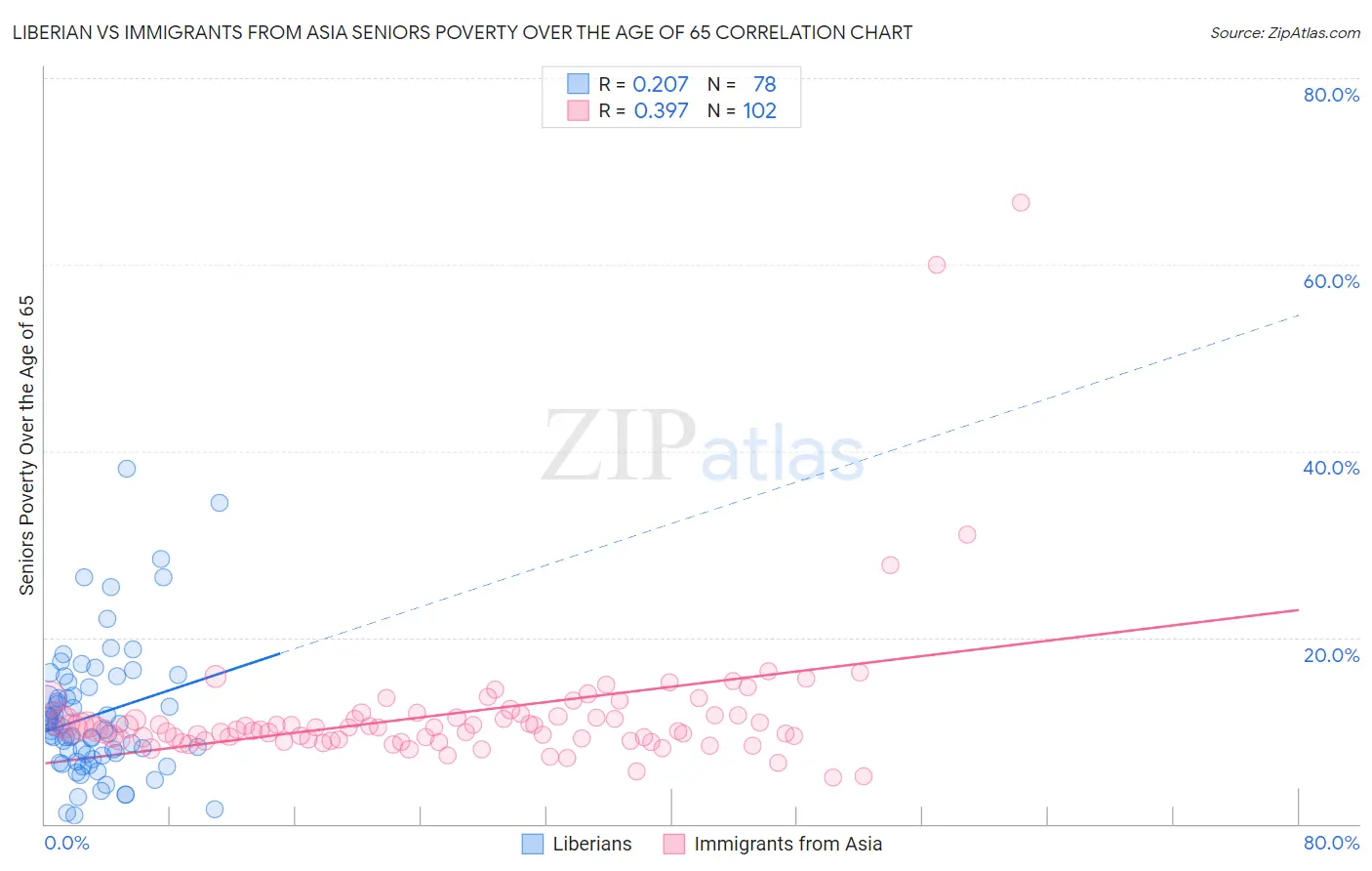 Liberian vs Immigrants from Asia Seniors Poverty Over the Age of 65