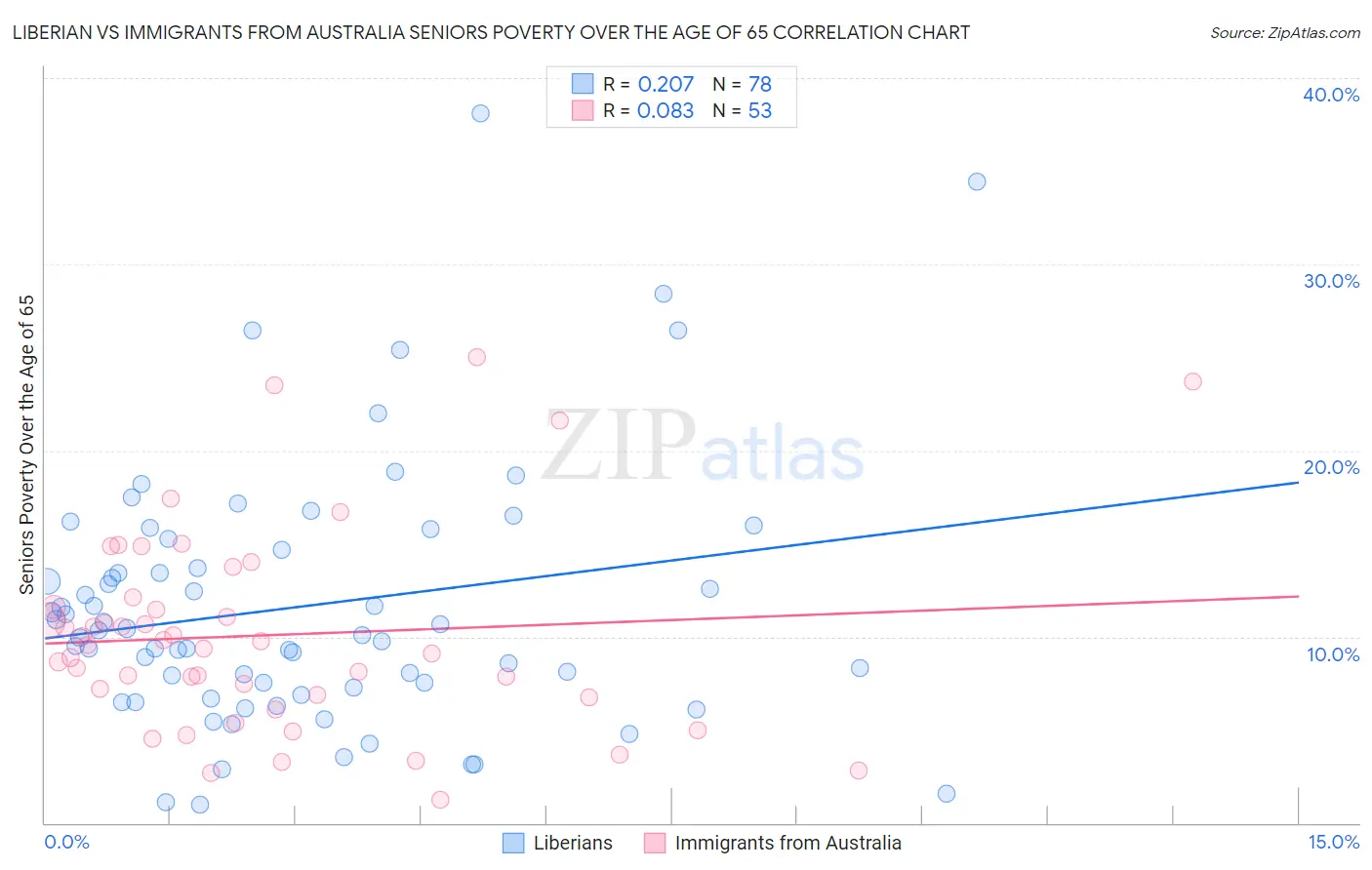 Liberian vs Immigrants from Australia Seniors Poverty Over the Age of 65