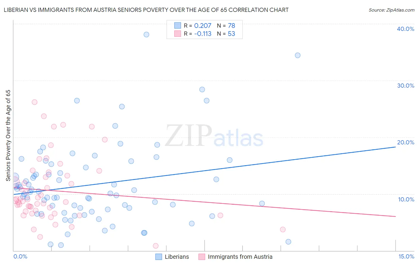 Liberian vs Immigrants from Austria Seniors Poverty Over the Age of 65